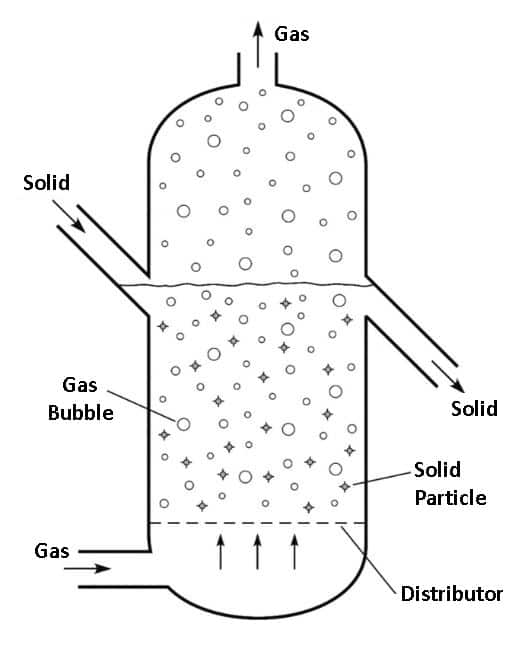 Fluidized Bed Reactor