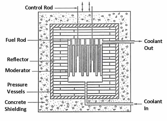 Nuclear Reactor