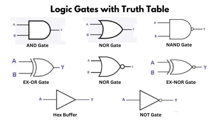 Logic Gates with Truth Table