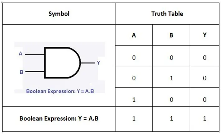 AND Gate with Truth Table