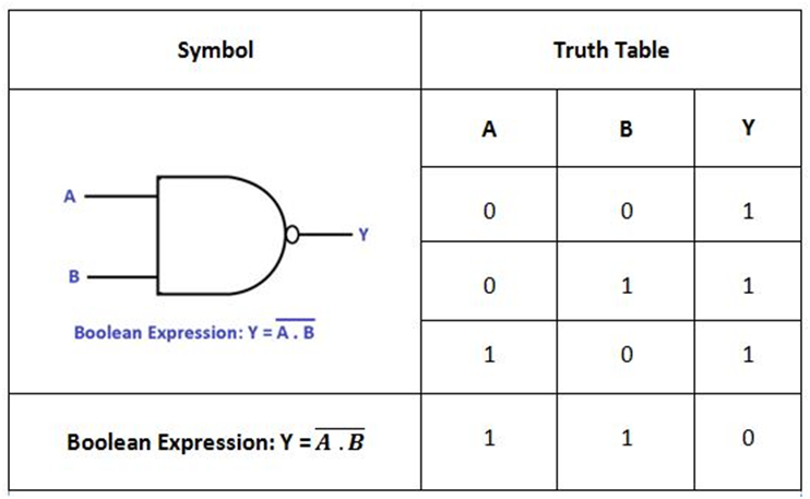 NAND Gate with Truth Table