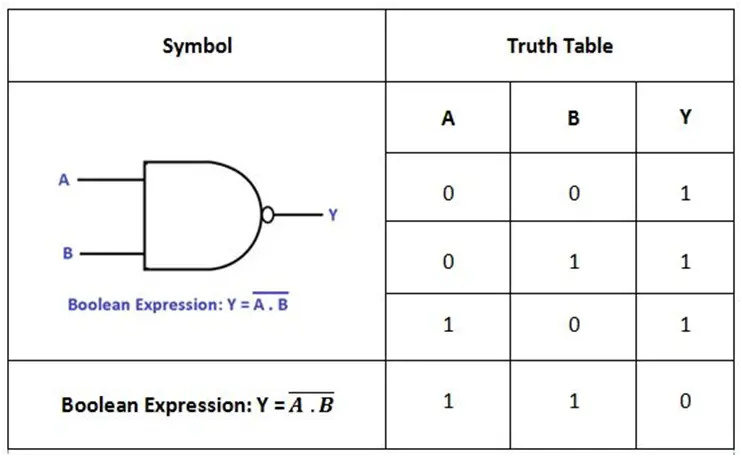 NAND Gate with Truth Table