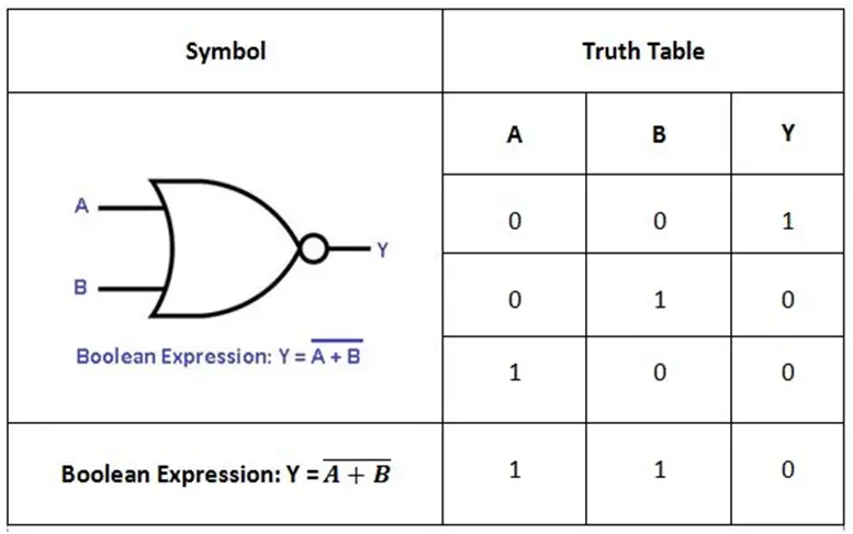 NOR Gate with Truth Table