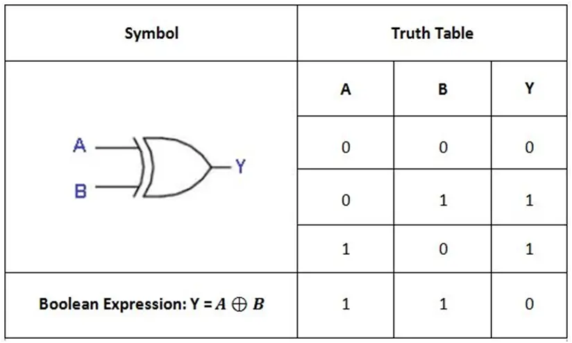 Ex-OR Gate with Truth Table