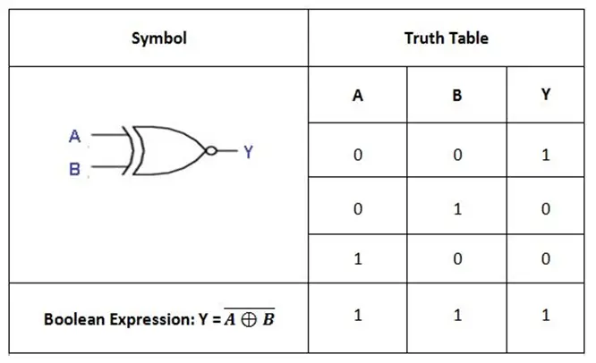 Ex-NOR Gate with Truth Table