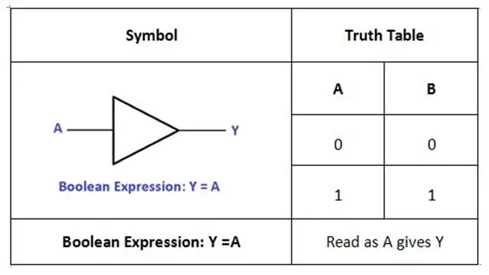 Hex Buffer with Truth Table