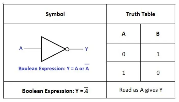 NOT Gate with Truth Table