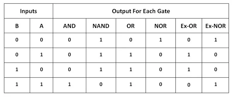 Logic Gates with Truth Table