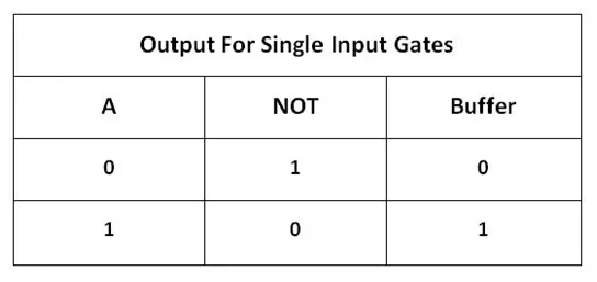 Logic Gates with Truth Table