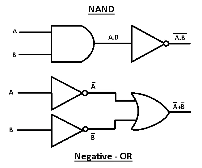 Logic Gates to Implement DeMorgan's First Law