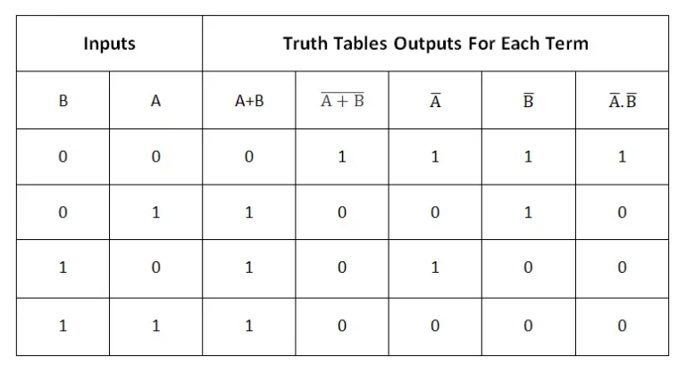 Logic Gates with Truth Table [AND, OR, NAND, NOR] PDF
