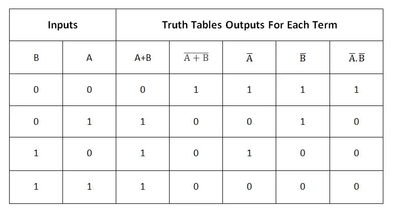 DeMorgan’s Second Theorem with Truth Table