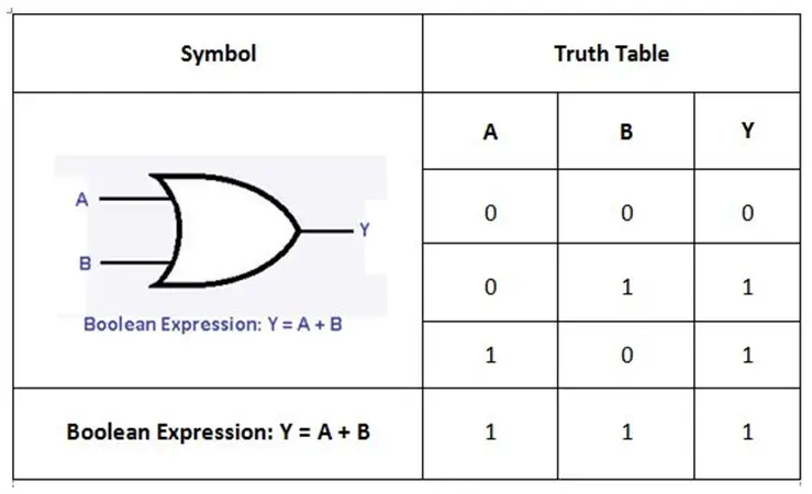 OR Gate with Truth Table