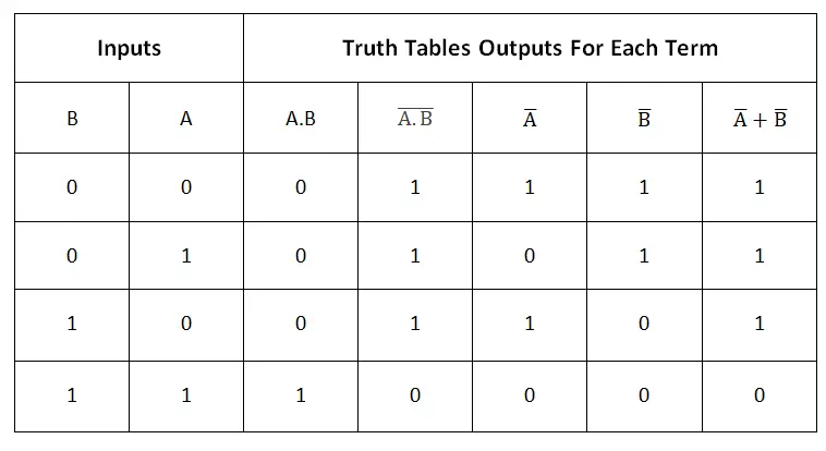 Morgan's First Theorem with Truth Table