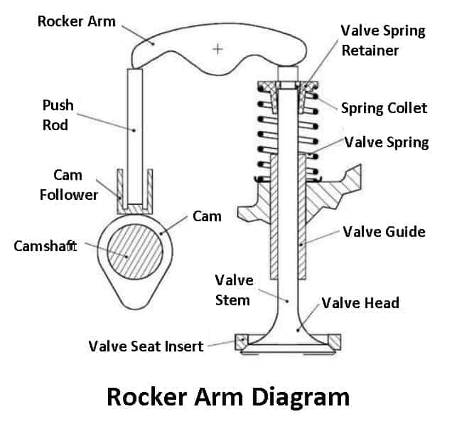 Rocker Arm Parts and Diagram
