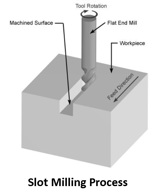 Slot Milling Process