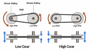 Continuously Variable Transmission [Working and Uses] PDF